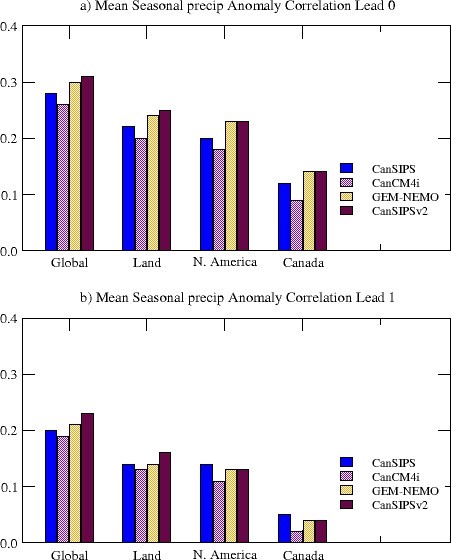 Same as Figure 7, except verified against GPCP V2.3