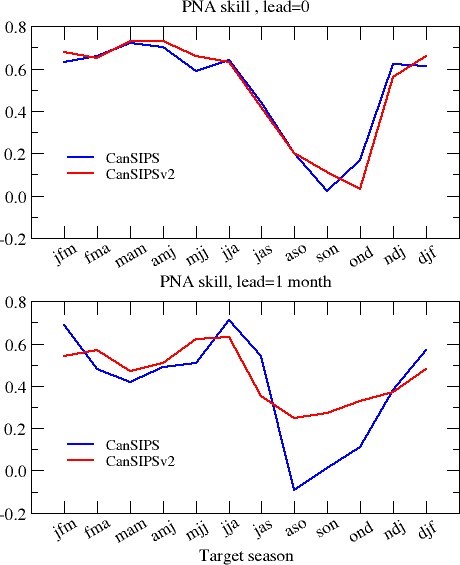 Correlation skill of seasonal mean