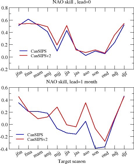 Correlation skill of seasonal mean